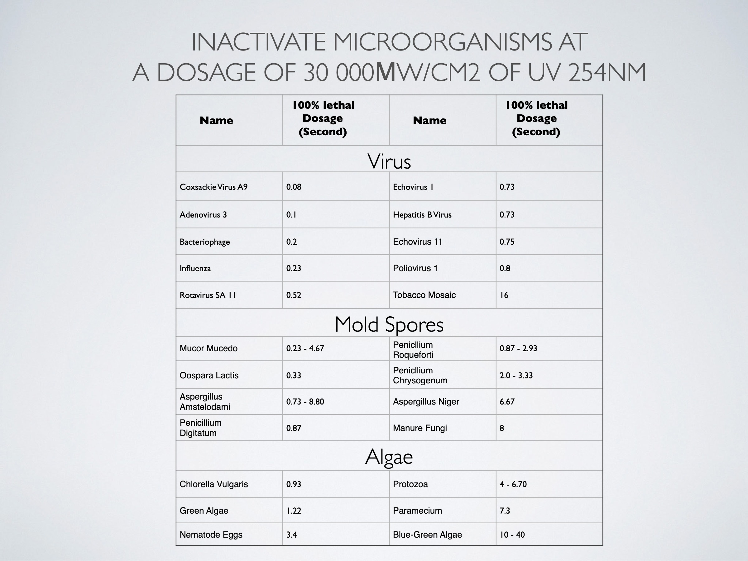 Germicidal Specification table