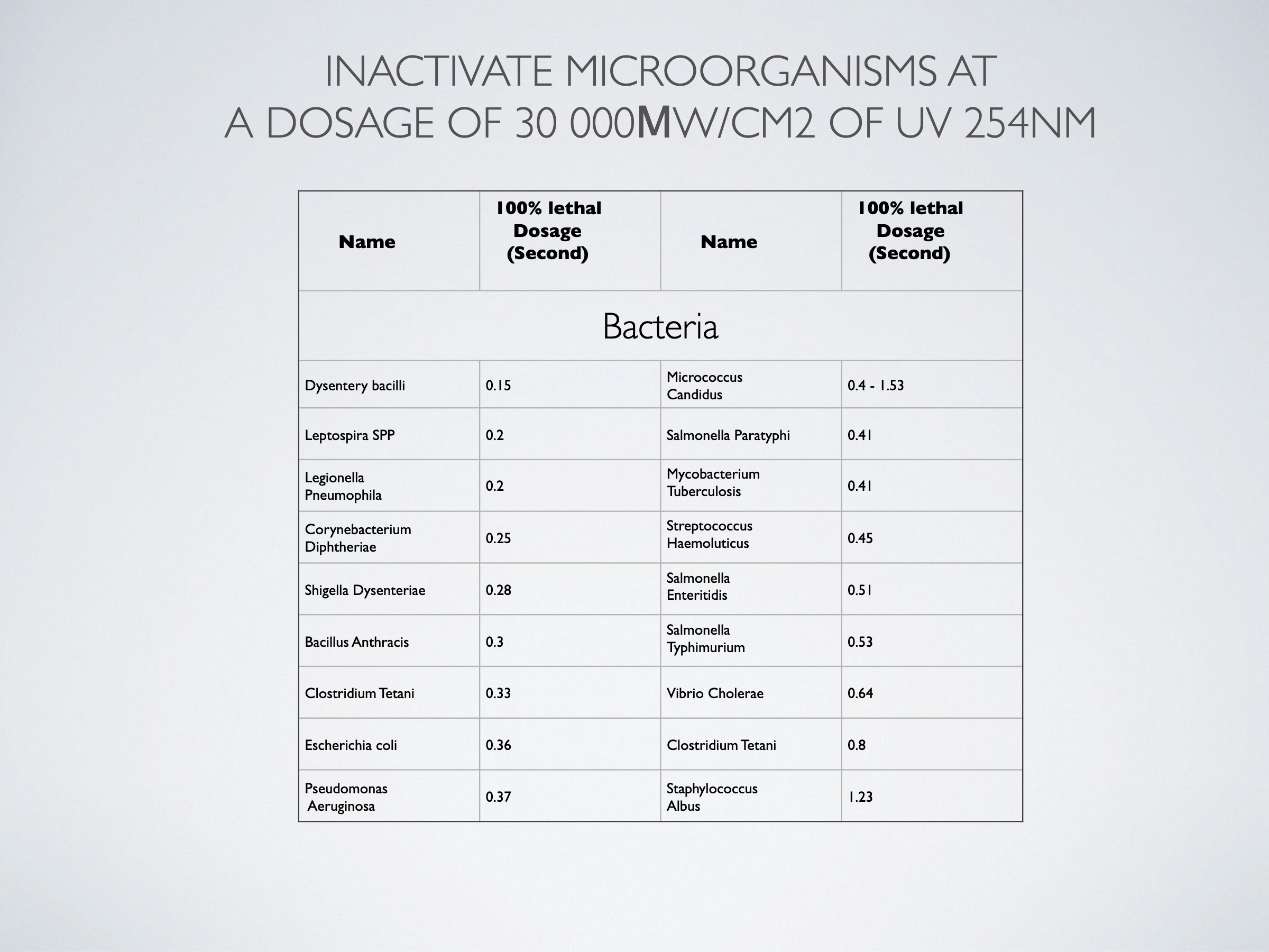 Germicidal Specification Table